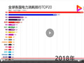 1990-2019年全球各國電力消耗排行TOP20 (7477播放)